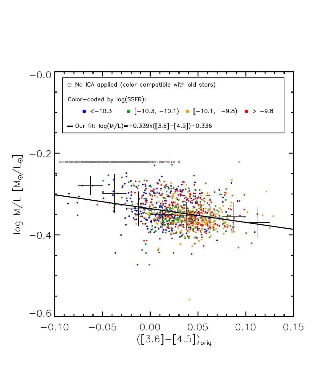 Empirical mass-to-light ratio  (see Querejeta et al. 2014)